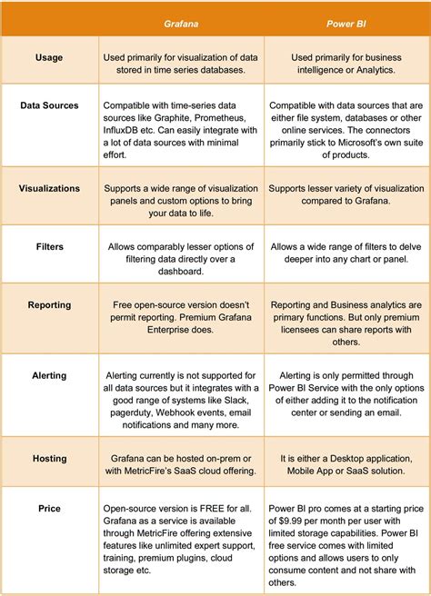 Grafana vs. Power BI